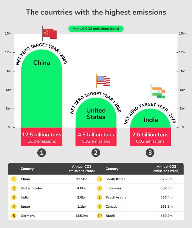 The countries with the highest emissions